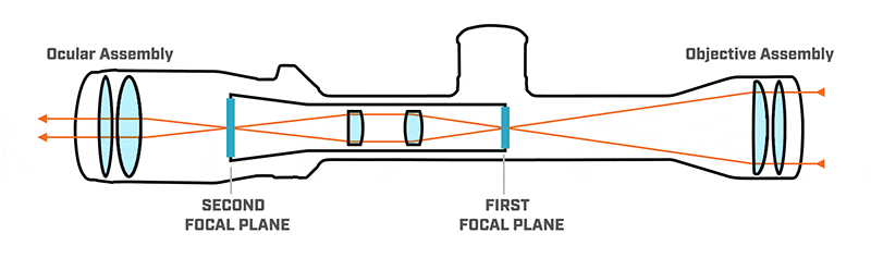 First Focal Plane vs. Second: All You Need to Know